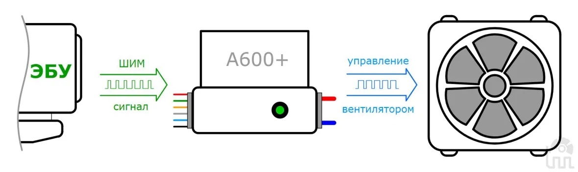блок-схема взаимодействия ЭБУ контроллера и вентилятора