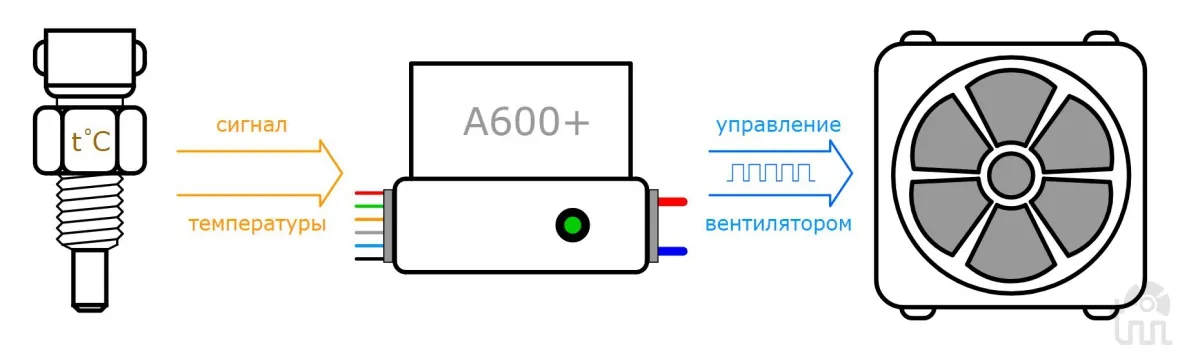 блок-схема взаимодействия датчика контроллера и вентилятора