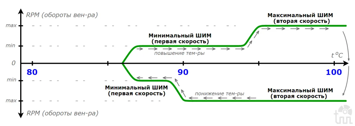 график "Адаптация ШИМ"