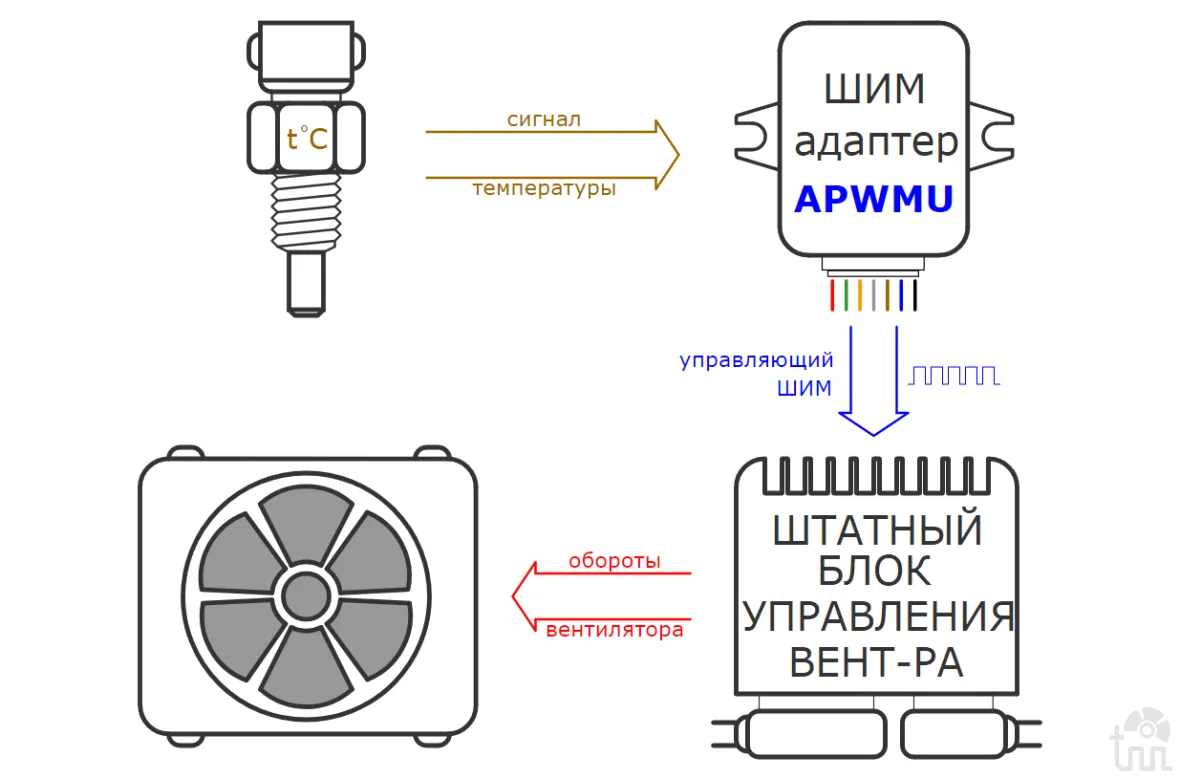 взаимодействие датчик ШИМ-адаптер контроллер вентилятор