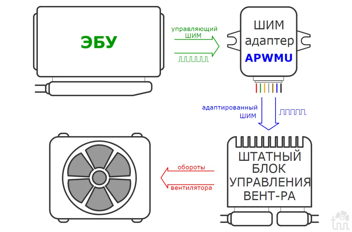 взаимодействие ЭБУ ШИМ-адаптер контроллер вентилятор