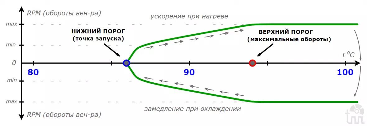 график зависимости скорости вращения вентилятора от температуры ОЖ